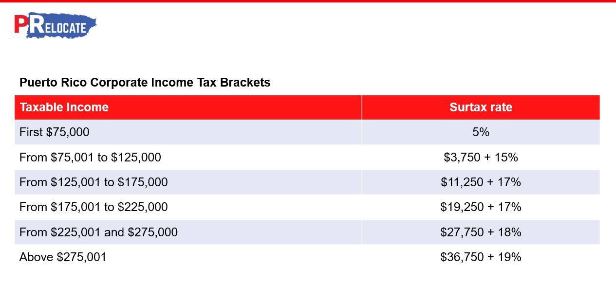 table showing Puerto Rico corporate income brackets and surtax rate
