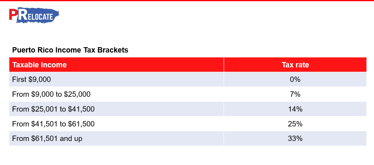 table showing Puerto Rico taxable income brackets and tax rates